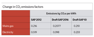 CO2 emission factors table