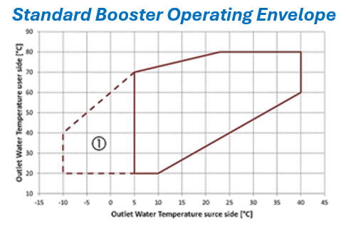 Standard Booster Operating Envelope
