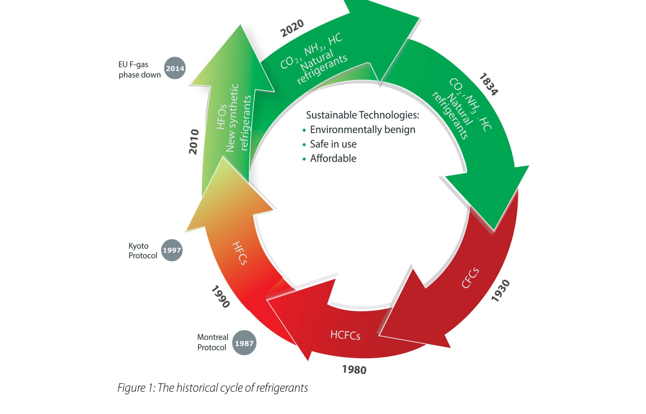 Wheel of Refrigerants