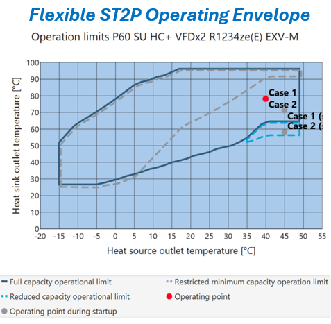 Flexible ST2P Operating Envelope P60