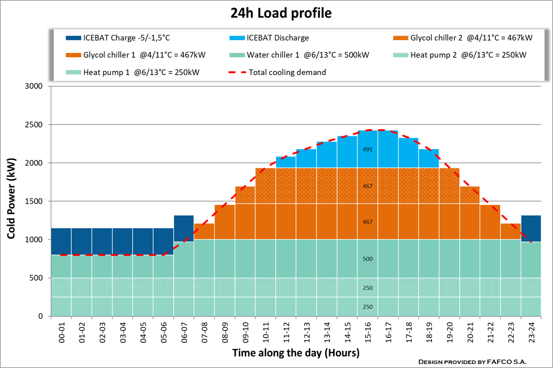 24h Load profile
